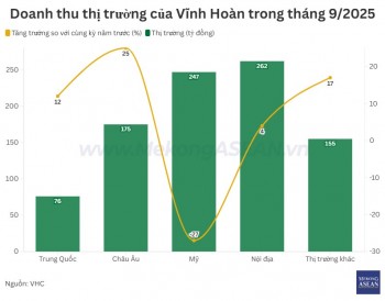 Vĩnh Hoàn: Xuất khẩu sang Trung Quốc, châu Âu tăng cao trong tháng 9