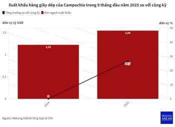 Xuất khẩu giày dép Campuchia vượt mốc 1,5 tỷ USD trong 9 tháng