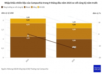 Campuchia giảm nhập khẩu nhiên liệu hóa thạch