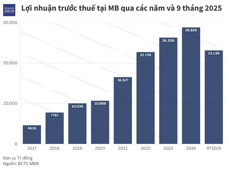 Lợi nhuận quý 3 chững lại, CASA vẫn là điểm tựa tại MB