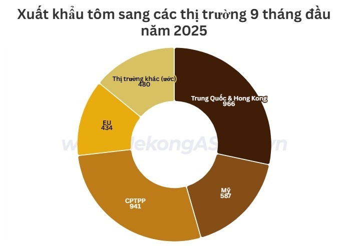 Xuất khẩu tôm có mức tăng trưởng cao nhất 3 năm