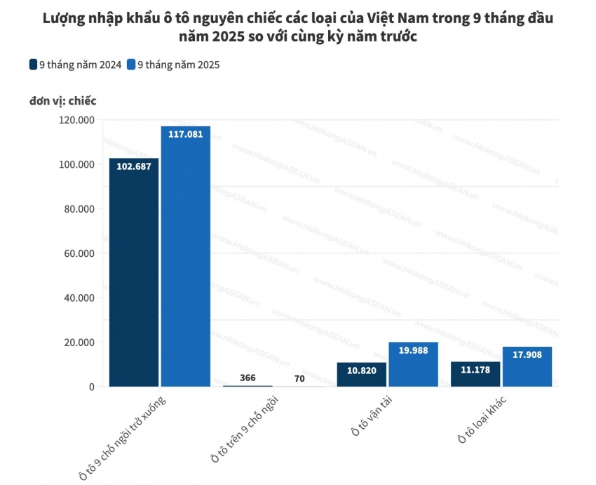 Việt Nam chi 3,42 tỷ USD nhập hơn 150 nghìn ô tô nguyên chiếc trong 9 tháng