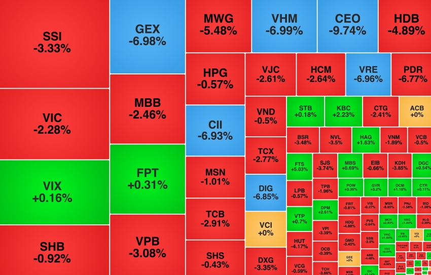 VN-Index giảm hơn 30 điểm, một cổ phiếu tăng trần 8 phiên liên tiếp