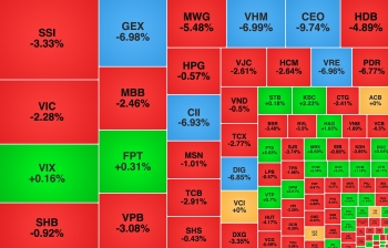 VN-Index giảm hơn 30 điểm, một cổ phiếu tăng trần 8 phiên liên tiếp
