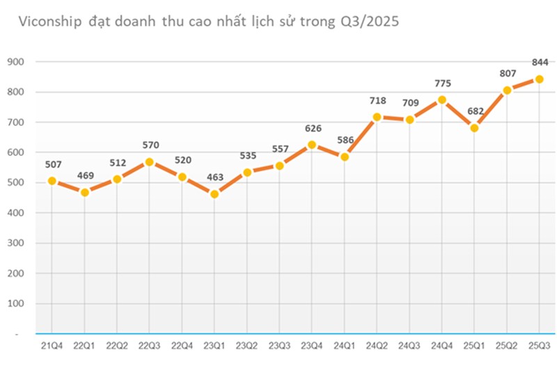 Viconship lãi 456 tỷ đồng sau 9 tháng đầu năm, tăng gần 50% so với cùng kỳ