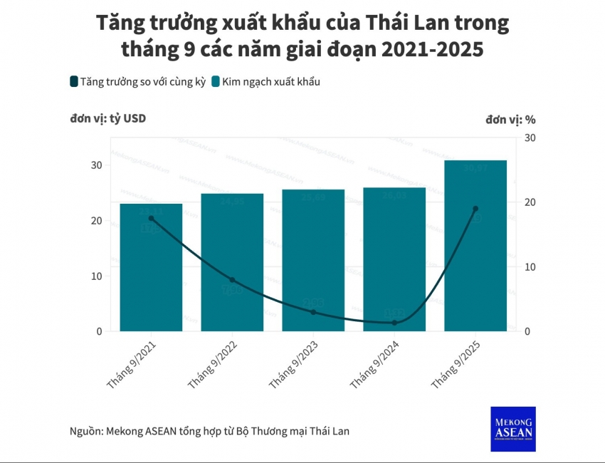 Thái Lan đạt mức tăng trưởng xuất khẩu mạnh nhất trong vòng 3 năm