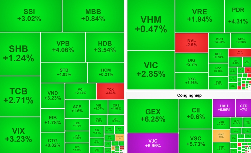 VN30 phục hồi ngoạn mục, VN-Index ‘vượt khó’ về mốc 1.680 điểm