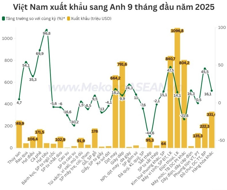 Thương mại hai chiều Việt Nam - Anh tiếp tục tăng trưởng tích cực