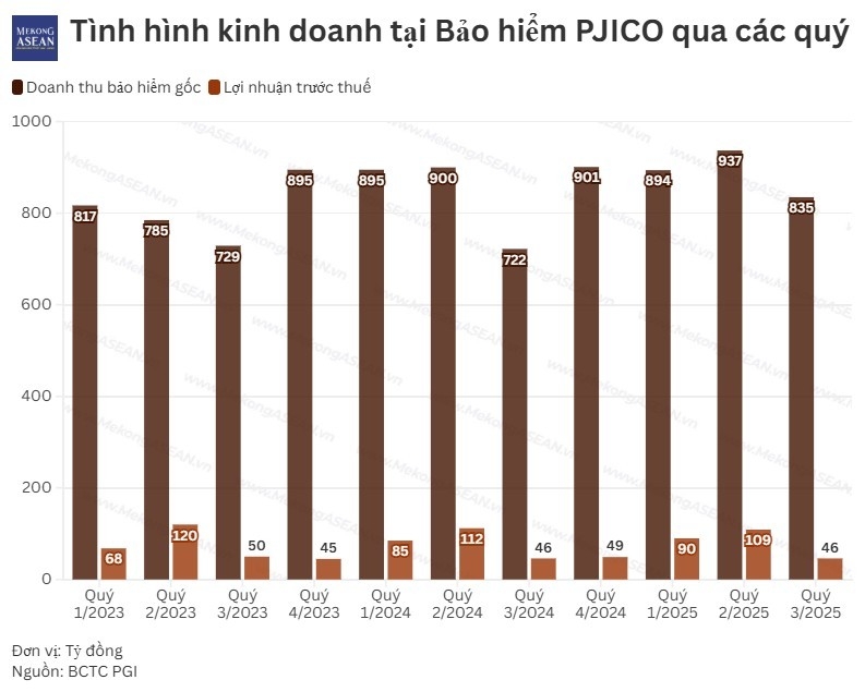 PJICO tăng trưởng doanh thu nhưng lợi nhuận quý 3 đi lùi