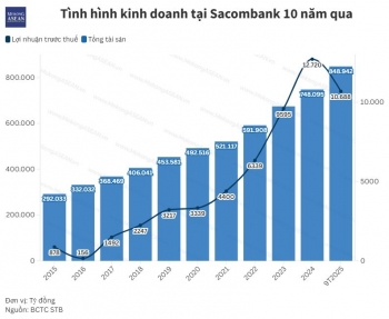 Sacombank cán mốc gần 11.000 tỷ đồng lợi nhuận sau 9 tháng
