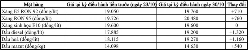 Giá xăng dầu đồng loạt tăng mạnh