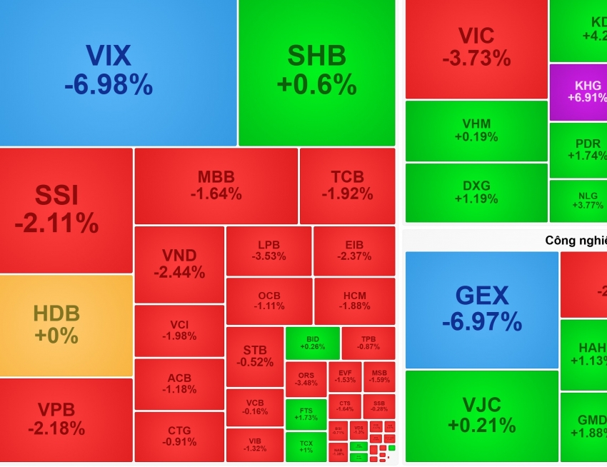 Bất động sản ngược dòng thị trường, nhóm chứng khoán chìm trong sắc đỏ