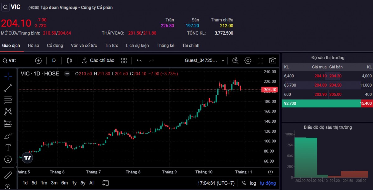 Giao dịch cổ phiếu VIC của Vingroup chiều 30/10. Ảnh: SSI.