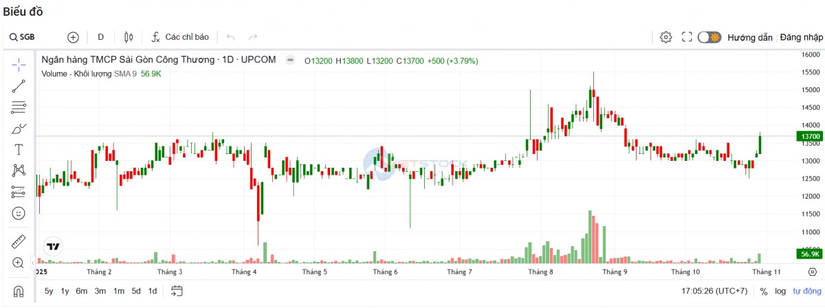 Giảm mạnh chi phí dự phòng, lợi nhuận Saigonbank tăng tốc trở lại