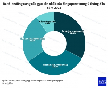 Việt Nam là nhà cung cấp gạo lớn thứ 3 của Singapore