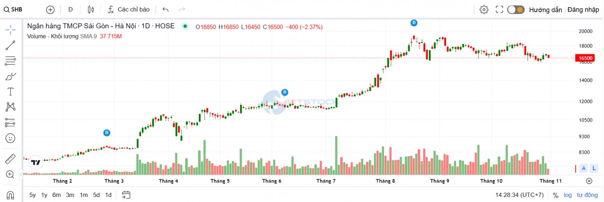 SHB dự kiến tăng vốn điều lệ vượt 53.000 tỷ đồng
