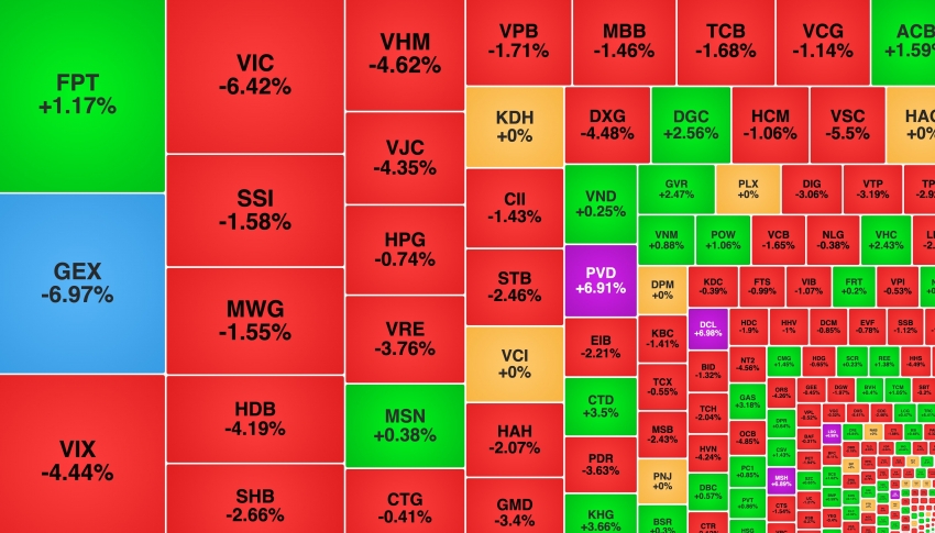 VN-Index lại giảm sâu, GEX 'rơi' 30% từ mức đỉnh