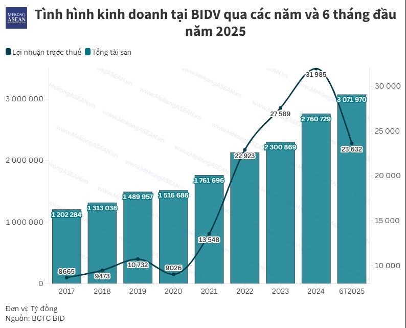 Tổng tài sản BIDV cán mốc 3 triệu tỷ đồng, đứng đầu hệ thống