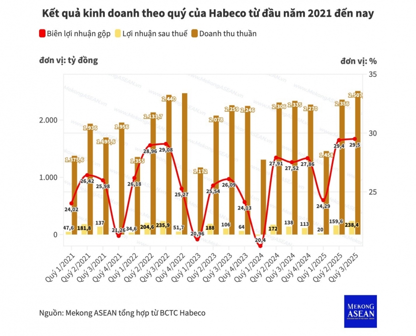 Bia Hà Nội lấy lại đà tăng trưởng, báo lãi cao nhất 5 năm