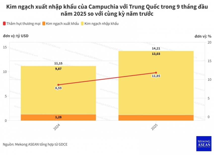 Thương mại Campuchia - Trung Quốc vượt 14 tỷ USD sau 9 tháng