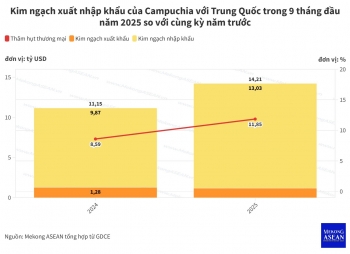 Thương mại Campuchia - Trung Quốc vượt 14 tỷ USD sau 9 tháng