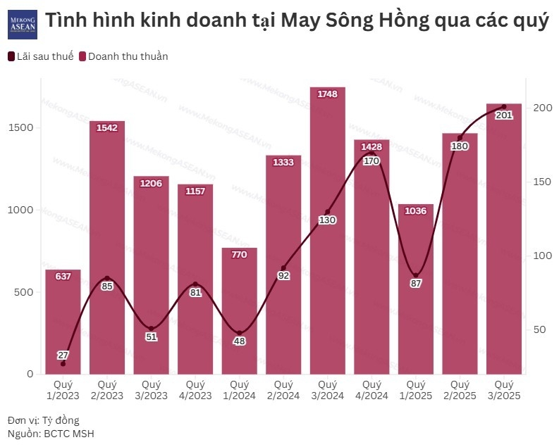 May Sông Hồng báo lãi kỷ lục quý 3, cổ phiếu MSH tăng kịch trần