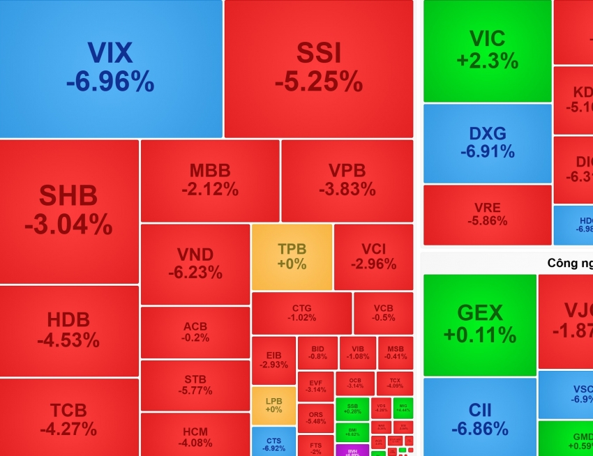Chứng khoán, bất động sản ‘nằm sàn’, VN-Index bị đẩy về dưới mốc 1.620