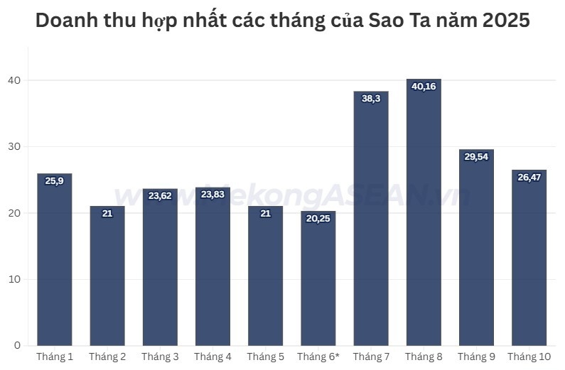 Sao Ta: Doanh thu tháng 10 khởi sắc, hai mảng chính cùng tăng