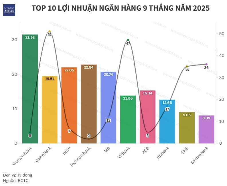 Top 10 lợi nhuận ngân hàng: VietinBank bứt tốc, Techcombank dẫn đầu khối cổ phần