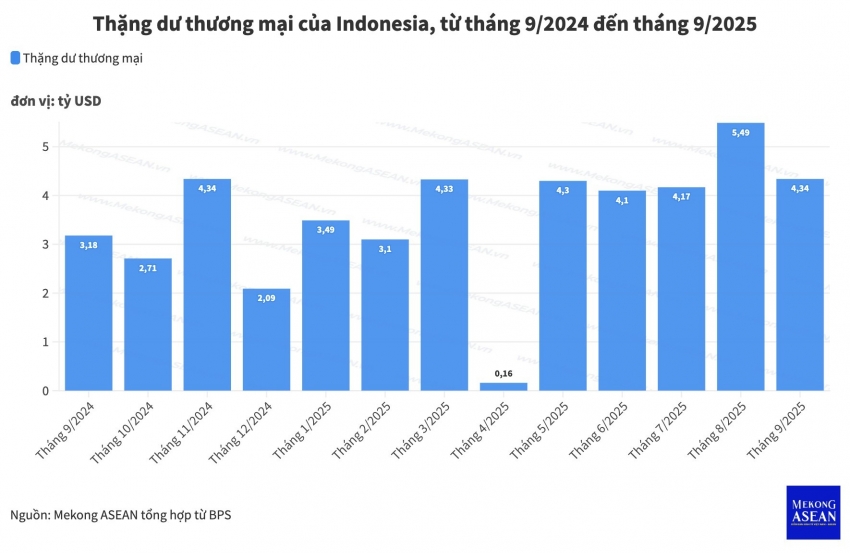 Indonesia đạt thặng dư thương mại tháng thứ 65 liên tiếp