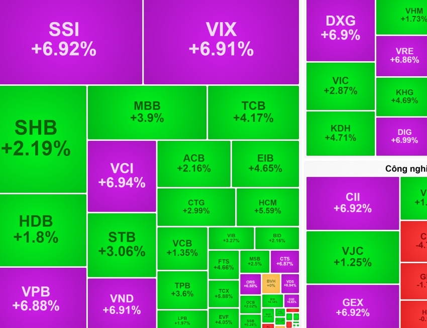 Bùng nổ trong phiên chiều, VN-Index tăng mạnh nhất trong một tháng