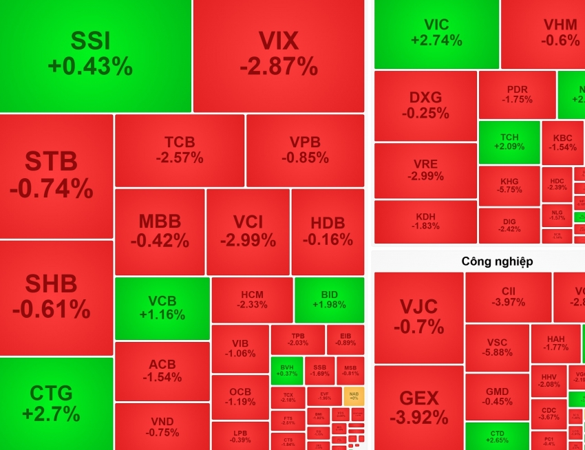 Thanh khoản thấp nhất trong 4 tháng, VN-Index chật vật giữ mốc 1.650 điểm