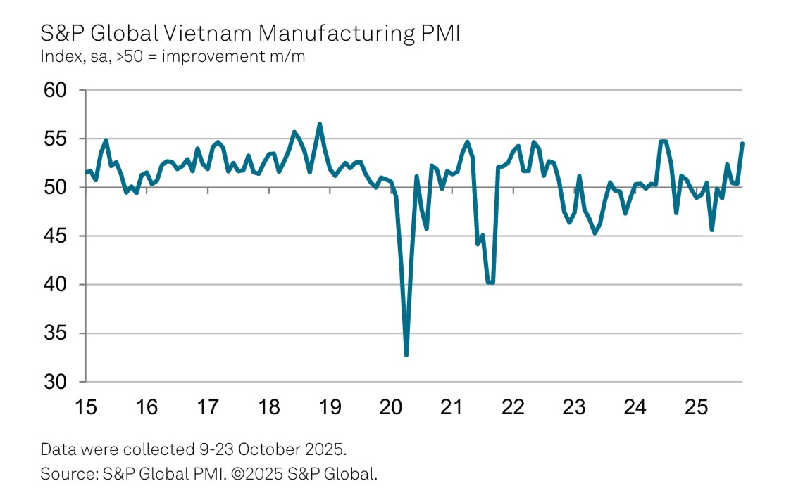 Sức khỏe ngành sản xuất Việt Nam cải thiện mạnh trong tháng 10
