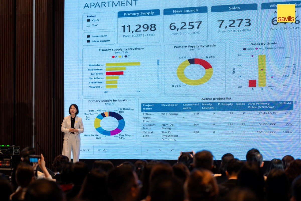 Thị trường bất động sản quý 3/2025: Đà phục hồi lan tỏa và kỳ vọng tăng trưởng bền vững