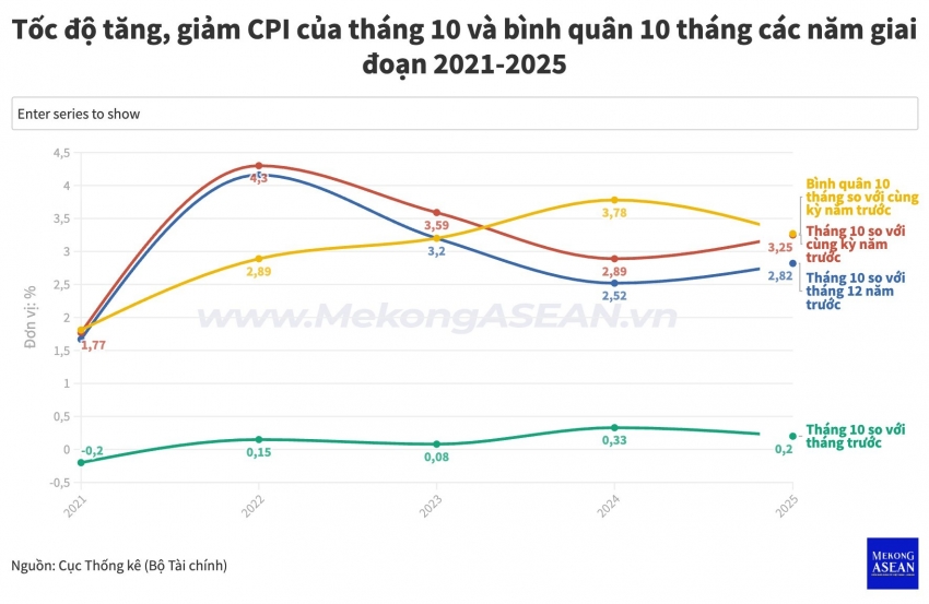 CPI tháng 10 tăng 3,25% so với cùng kỳ