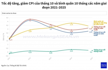 CPI tháng 10 tăng 3,25% so với cùng kỳ