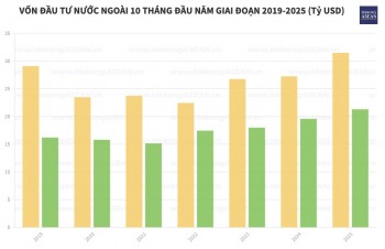 FDI vào Việt Nam 10 tháng đầu năm 2025 đạt hơn 31,5 tỷ USD