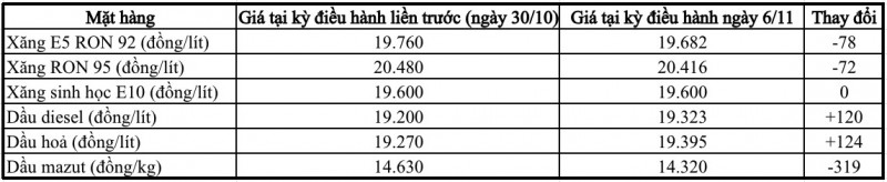 Xăng RON 95 giảm chưa đến 100 đồng/lít