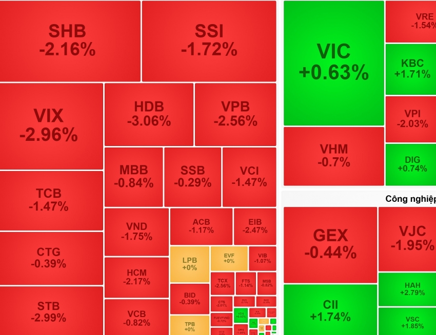 Ngân hàng, chứng khoán đồng loạt 'quay xe', VN-Index mất điểm trên diện rộng