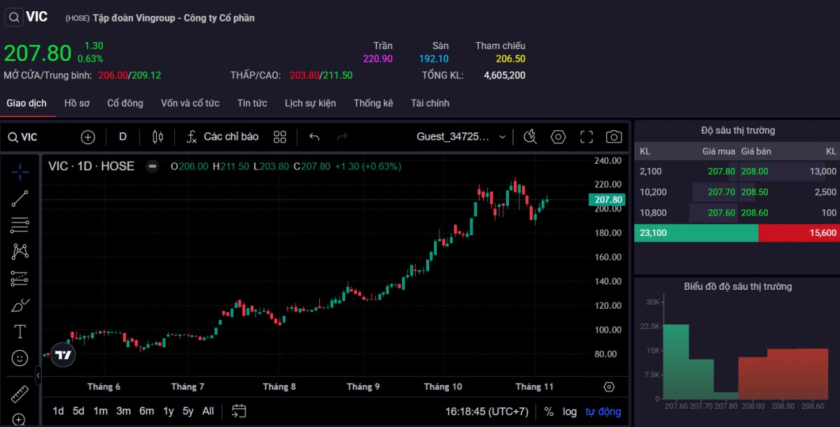 Thị giá cổ phiếu VIC tại phiên giao dịch chiều 6/11. Ảnh: SSI.