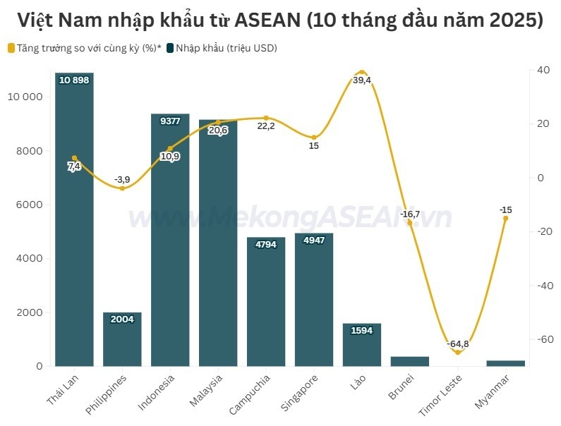 Nhập khẩu từ ASEAN tăng hơn 13%, Thái Lan tiếp tục là đối tác lớn nhất