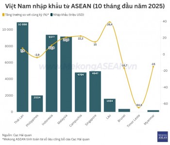 Nhập khẩu từ ASEAN tăng hơn 13%, Thái Lan tiếp tục là đối tác lớn nhất