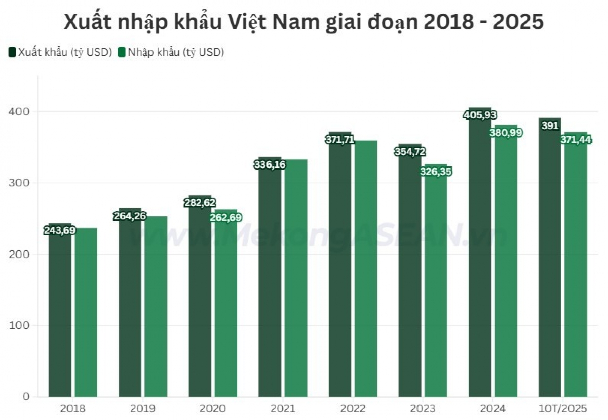 Việt Nam rất gần mốc 800 tỷ USD kim ngạch xuất nhập khẩu