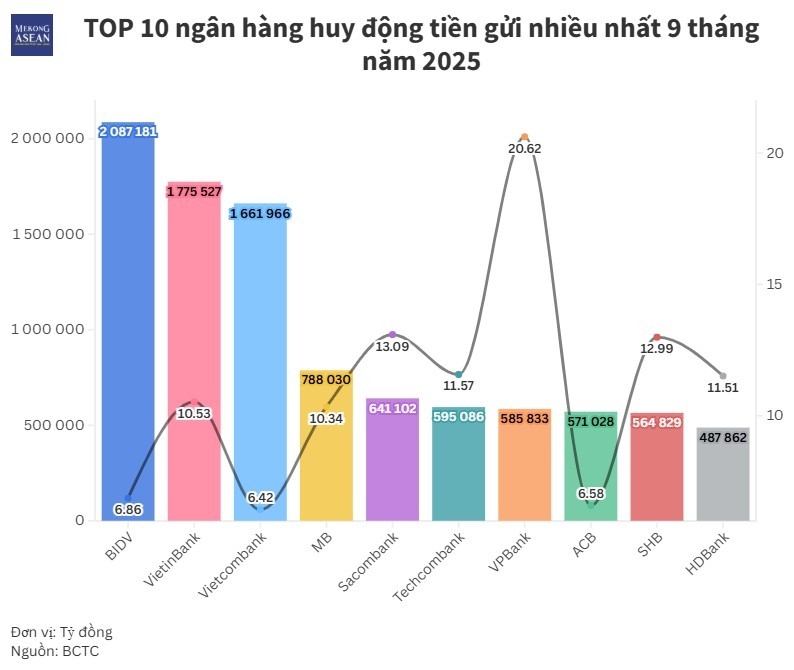 Tiền gửi ngân hàng vượt 12,26 triệu tỷ đồng, Top 10 chiếm gần 3/4 thị phần