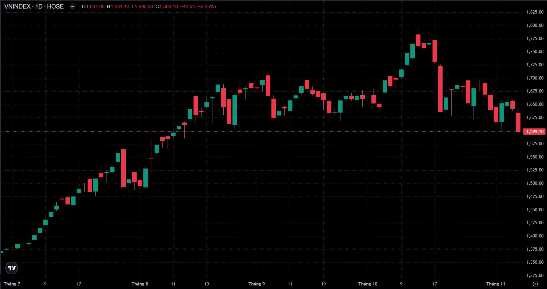 Nhà đầu tư ào ạt 'xả hàng', VN-Index mất mốc 1.600