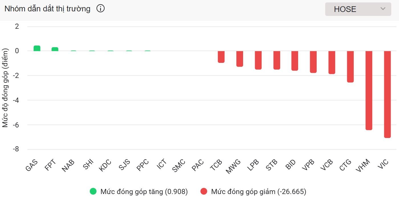 Nhà đầu tư ào ạt 'xả hàng', VN-Index mất mốc 1.600