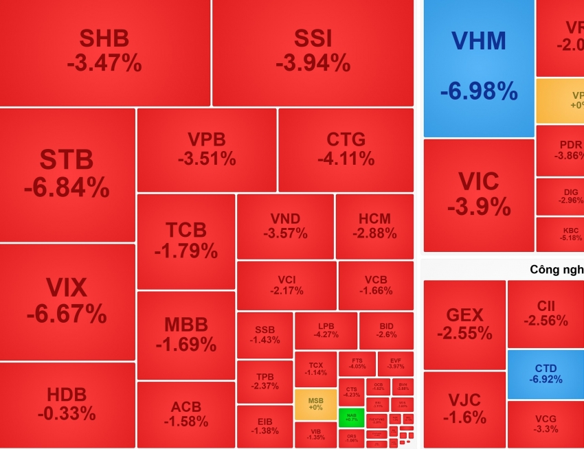 Nhà đầu tư ào ạt 'xả hàng', VN-Index mất mốc 1.600