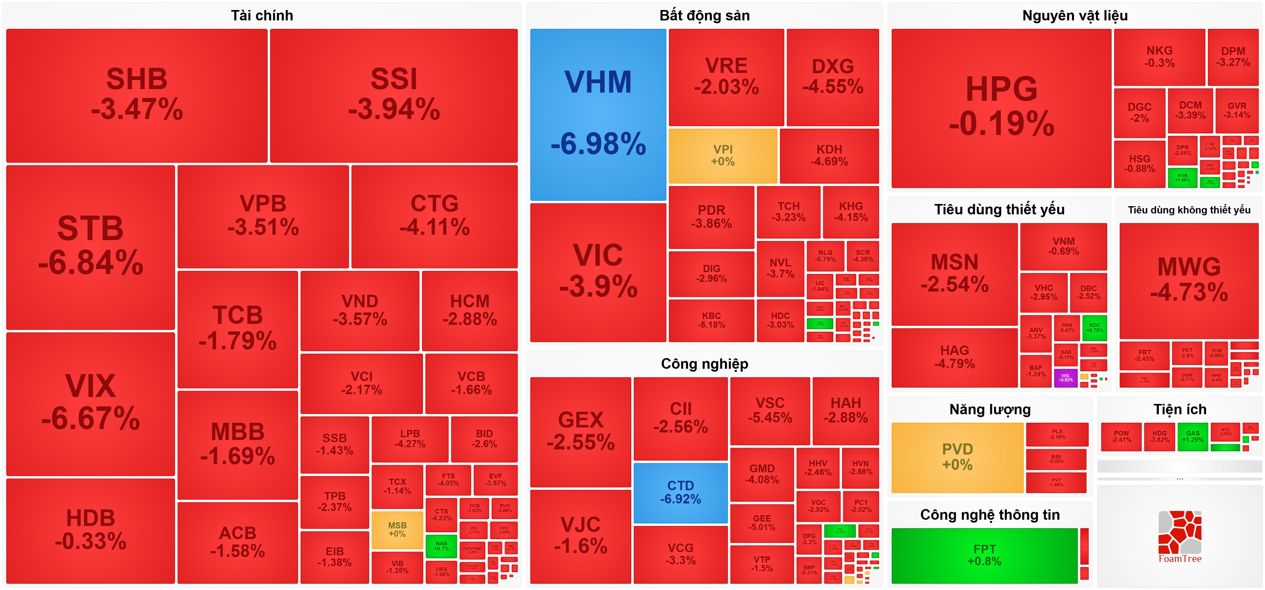 Nhà đầu tư ào ạt 'xả hàng', VN-Index mất mốc 1.600