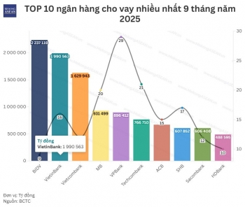 Cuộc đua tín dụng 9 tháng năm 2025: BIDV vững ngôi đầu, VPBank tăng tốc mạnh nhất