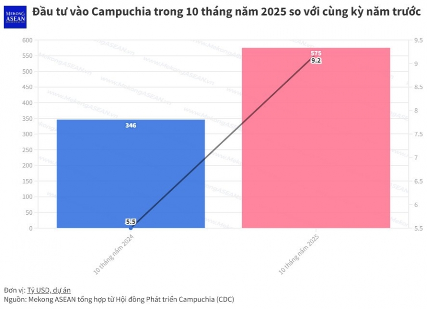 Campuchia: Số dự án đầu tư được phê duyệt trong 10 tháng tăng 66%